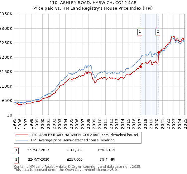 110, ASHLEY ROAD, HARWICH, CO12 4AR: Price paid vs HM Land Registry's House Price Index