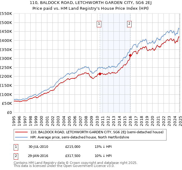 110, BALDOCK ROAD, LETCHWORTH GARDEN CITY, SG6 2EJ: Price paid vs HM Land Registry's House Price Index