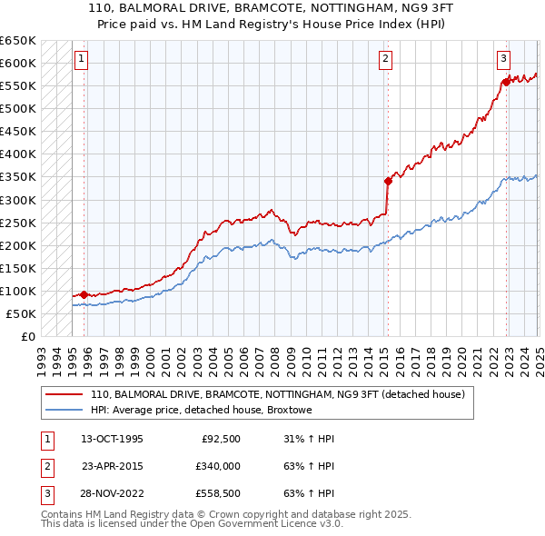 110, BALMORAL DRIVE, BRAMCOTE, NOTTINGHAM, NG9 3FT: Price paid vs HM Land Registry's House Price Index