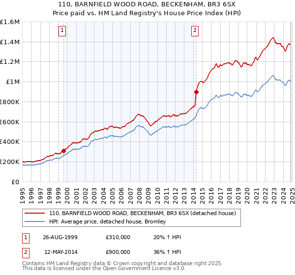 110, BARNFIELD WOOD ROAD, BECKENHAM, BR3 6SX: Price paid vs HM Land Registry's House Price Index