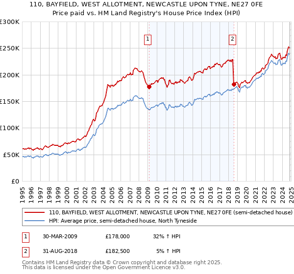 110, BAYFIELD, WEST ALLOTMENT, NEWCASTLE UPON TYNE, NE27 0FE: Price paid vs HM Land Registry's House Price Index