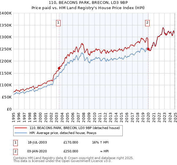 110, BEACONS PARK, BRECON, LD3 9BP: Price paid vs HM Land Registry's House Price Index