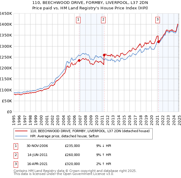 110, BEECHWOOD DRIVE, FORMBY, LIVERPOOL, L37 2DN: Price paid vs HM Land Registry's House Price Index