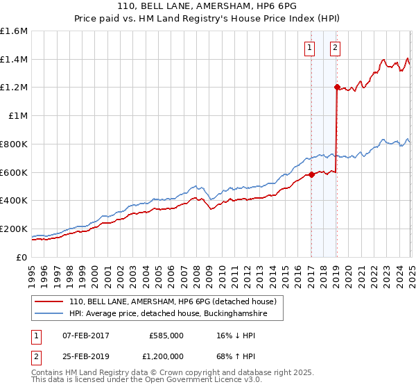 110, BELL LANE, AMERSHAM, HP6 6PG: Price paid vs HM Land Registry's House Price Index