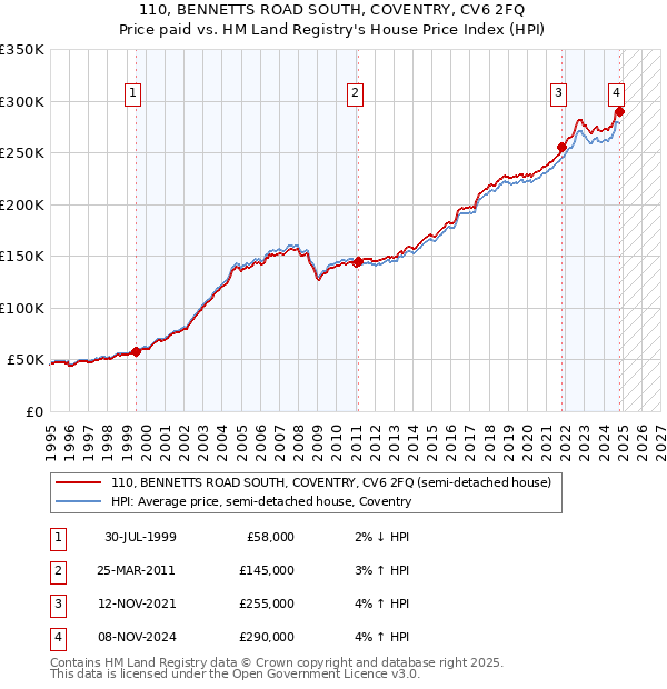 110, BENNETTS ROAD SOUTH, COVENTRY, CV6 2FQ: Price paid vs HM Land Registry's House Price Index