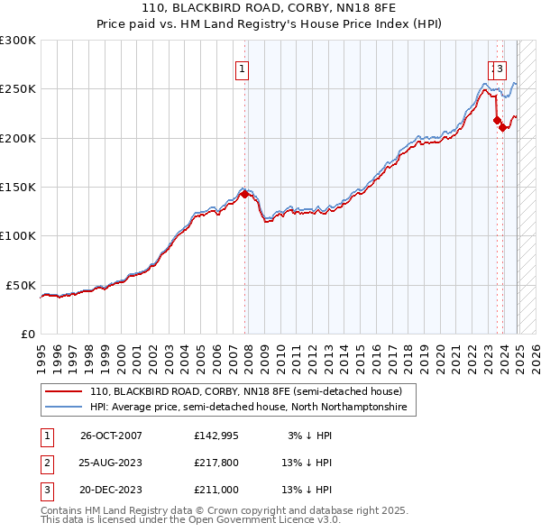 110, BLACKBIRD ROAD, CORBY, NN18 8FE: Price paid vs HM Land Registry's House Price Index