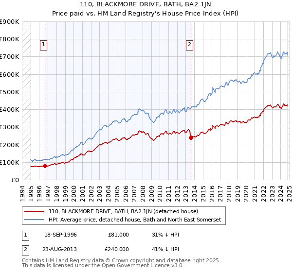 110, BLACKMORE DRIVE, BATH, BA2 1JN: Price paid vs HM Land Registry's House Price Index