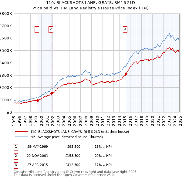 110, BLACKSHOTS LANE, GRAYS, RM16 2LD: Price paid vs HM Land Registry's House Price Index