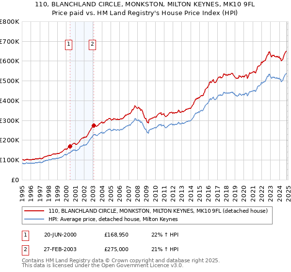 110, BLANCHLAND CIRCLE, MONKSTON, MILTON KEYNES, MK10 9FL: Price paid vs HM Land Registry's House Price Index