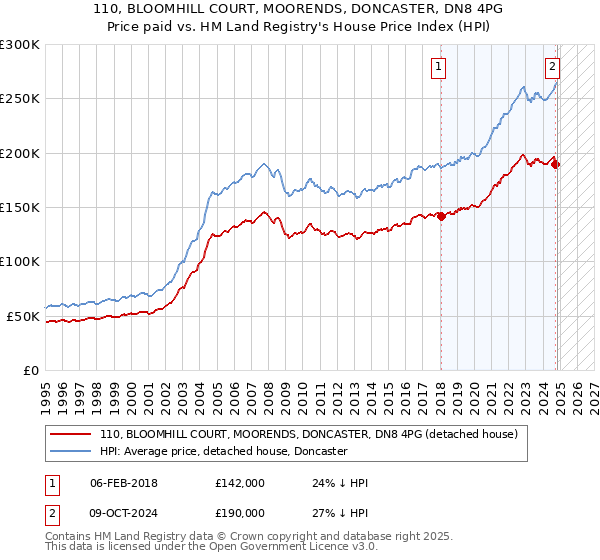 110, BLOOMHILL COURT, MOORENDS, DONCASTER, DN8 4PG: Price paid vs HM Land Registry's House Price Index