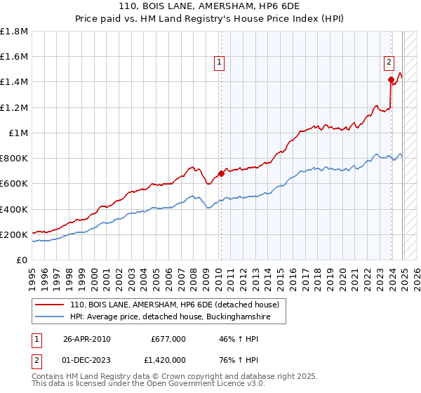 110, BOIS LANE, AMERSHAM, HP6 6DE: Price paid vs HM Land Registry's House Price Index