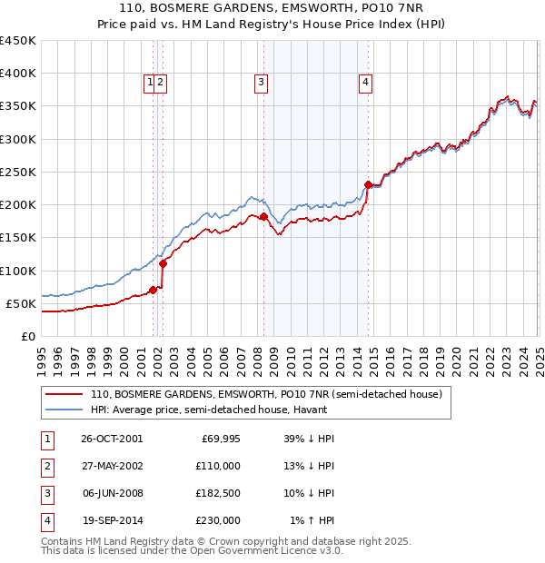 110, BOSMERE GARDENS, EMSWORTH, PO10 7NR: Price paid vs HM Land Registry's House Price Index