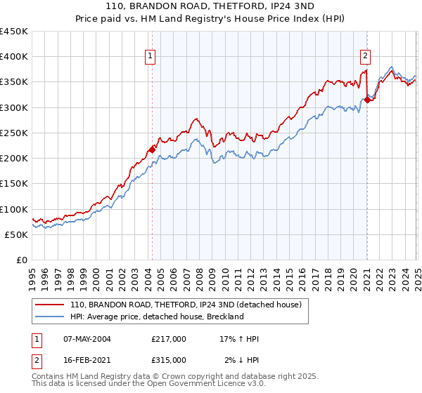 110, BRANDON ROAD, THETFORD, IP24 3ND: Price paid vs HM Land Registry's House Price Index