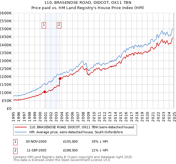 110, BRASENOSE ROAD, DIDCOT, OX11 7BN: Price paid vs HM Land Registry's House Price Index