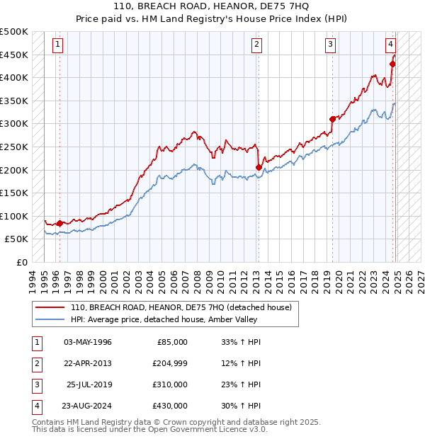 110, BREACH ROAD, HEANOR, DE75 7HQ: Price paid vs HM Land Registry's House Price Index