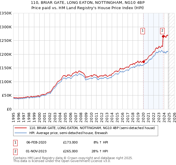 110, BRIAR GATE, LONG EATON, NOTTINGHAM, NG10 4BP: Price paid vs HM Land Registry's House Price Index