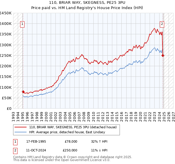 110, BRIAR WAY, SKEGNESS, PE25 3PU: Price paid vs HM Land Registry's House Price Index