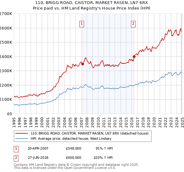 110, BRIGG ROAD, CAISTOR, MARKET RASEN, LN7 6RX: Price paid vs HM Land Registry's House Price Index