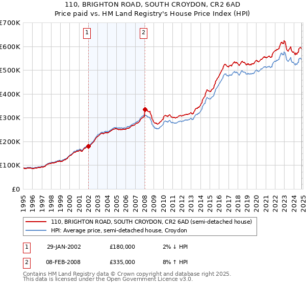 110, BRIGHTON ROAD, SOUTH CROYDON, CR2 6AD: Price paid vs HM Land Registry's House Price Index