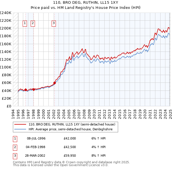 110, BRO DEG, RUTHIN, LL15 1XY: Price paid vs HM Land Registry's House Price Index