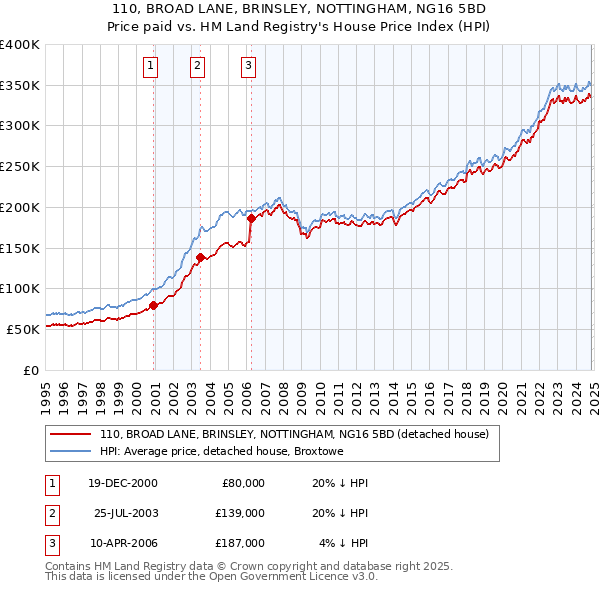 110, BROAD LANE, BRINSLEY, NOTTINGHAM, NG16 5BD: Price paid vs HM Land Registry's House Price Index