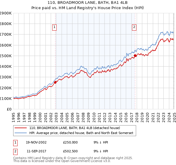 110, BROADMOOR LANE, BATH, BA1 4LB: Price paid vs HM Land Registry's House Price Index