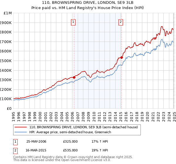 110, BROWNSPRING DRIVE, LONDON, SE9 3LB: Price paid vs HM Land Registry's House Price Index