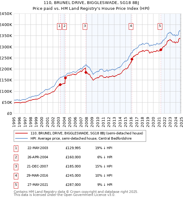 110, BRUNEL DRIVE, BIGGLESWADE, SG18 8BJ: Price paid vs HM Land Registry's House Price Index