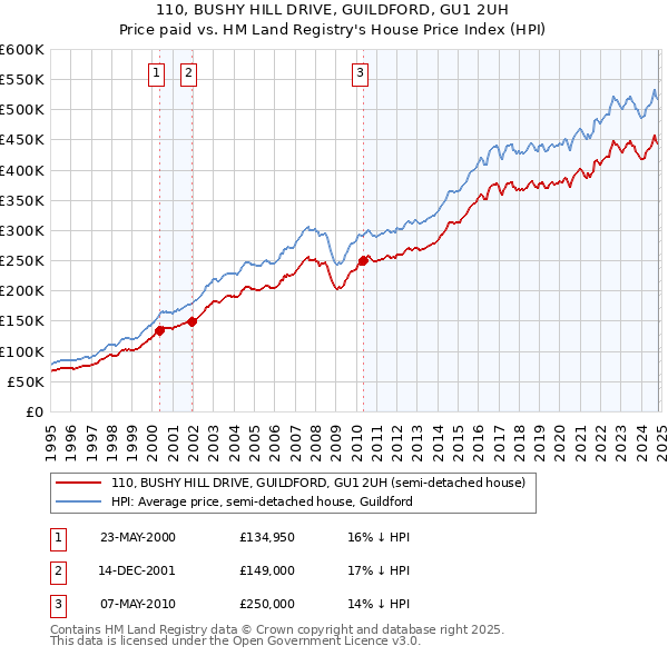 110, BUSHY HILL DRIVE, GUILDFORD, GU1 2UH: Price paid vs HM Land Registry's House Price Index