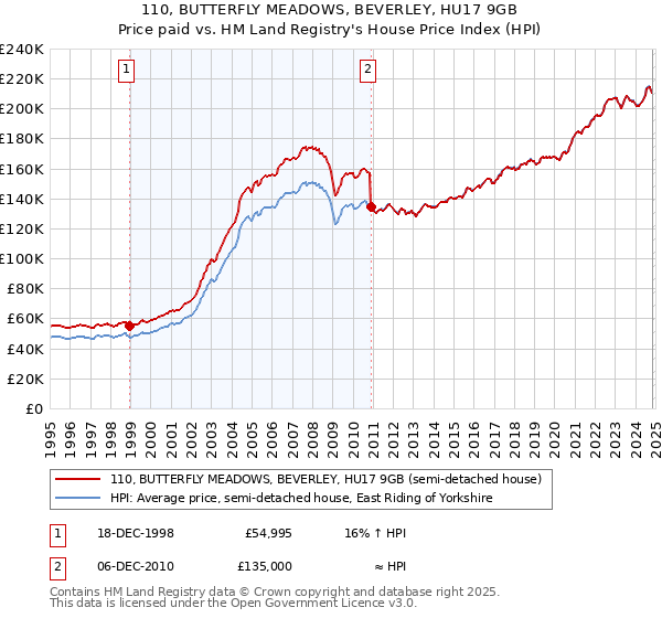 110, BUTTERFLY MEADOWS, BEVERLEY, HU17 9GB: Price paid vs HM Land Registry's House Price Index