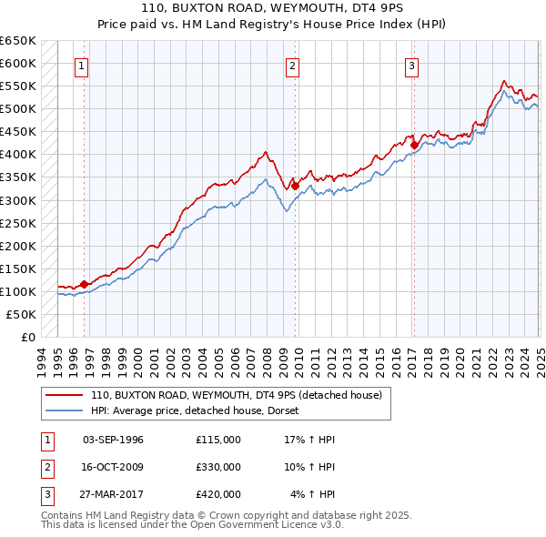 110, BUXTON ROAD, WEYMOUTH, DT4 9PS: Price paid vs HM Land Registry's House Price Index