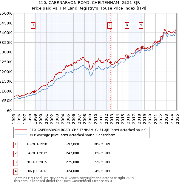 110, CAERNARVON ROAD, CHELTENHAM, GL51 3JR: Price paid vs HM Land Registry's House Price Index