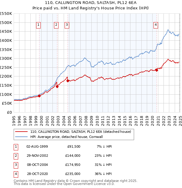 110, CALLINGTON ROAD, SALTASH, PL12 6EA: Price paid vs HM Land Registry's House Price Index