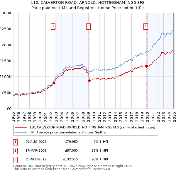 110, CALVERTON ROAD, ARNOLD, NOTTINGHAM, NG5 8FS: Price paid vs HM Land Registry's House Price Index