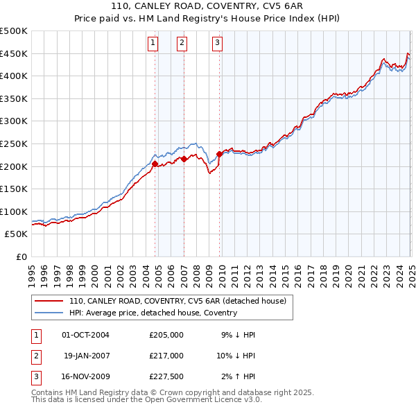 110, CANLEY ROAD, COVENTRY, CV5 6AR: Price paid vs HM Land Registry's House Price Index