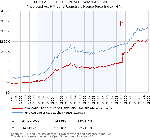 110, CAPEL ROAD, CLYDACH, SWANSEA, SA6 5PE: Price paid vs HM Land Registry's House Price Index