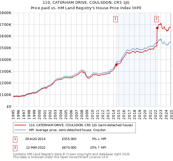 110, CATERHAM DRIVE, COULSDON, CR5 1JG: Price paid vs HM Land Registry's House Price Index