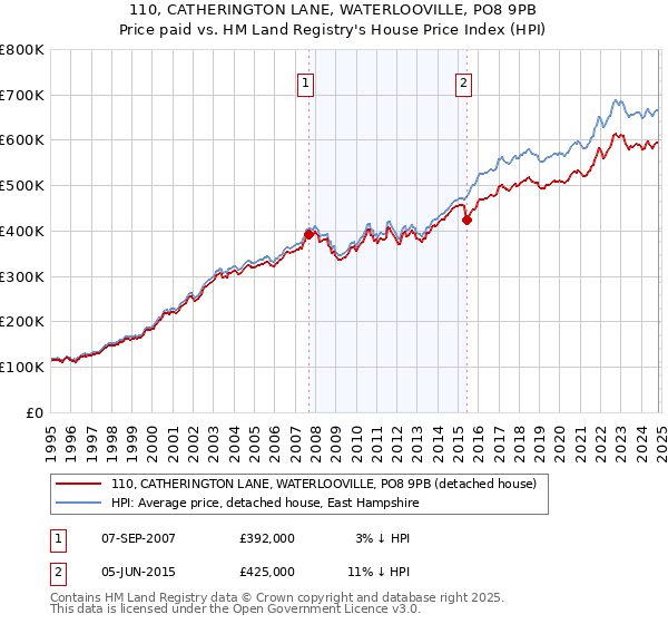 110, CATHERINGTON LANE, WATERLOOVILLE, PO8 9PB: Price paid vs HM Land Registry's House Price Index