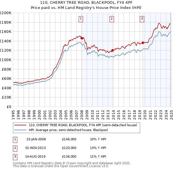 110, CHERRY TREE ROAD, BLACKPOOL, FY4 4PF: Price paid vs HM Land Registry's House Price Index