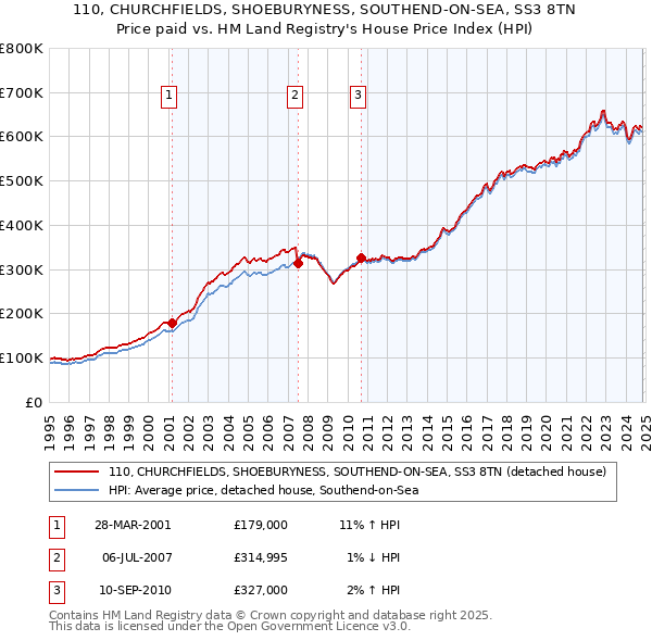 110, CHURCHFIELDS, SHOEBURYNESS, SOUTHEND-ON-SEA, SS3 8TN: Price paid vs HM Land Registry's House Price Index