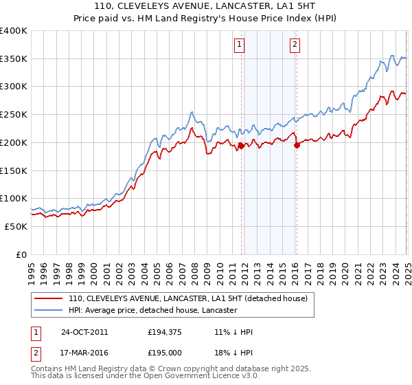 110, CLEVELEYS AVENUE, LANCASTER, LA1 5HT: Price paid vs HM Land Registry's House Price Index