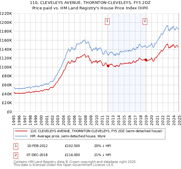 110, CLEVELEYS AVENUE, THORNTON-CLEVELEYS, FY5 2DZ: Price paid vs HM Land Registry's House Price Index