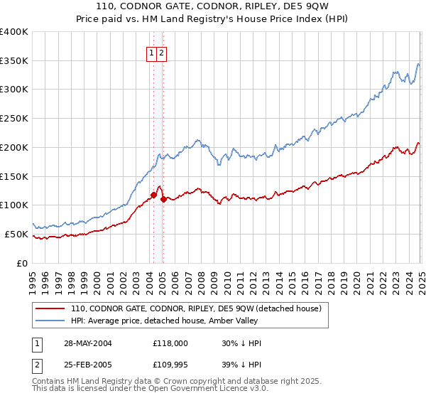 110, CODNOR GATE, CODNOR, RIPLEY, DE5 9QW: Price paid vs HM Land Registry's House Price Index