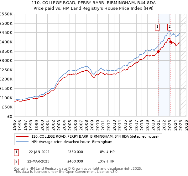 110, COLLEGE ROAD, PERRY BARR, BIRMINGHAM, B44 8DA: Price paid vs HM Land Registry's House Price Index