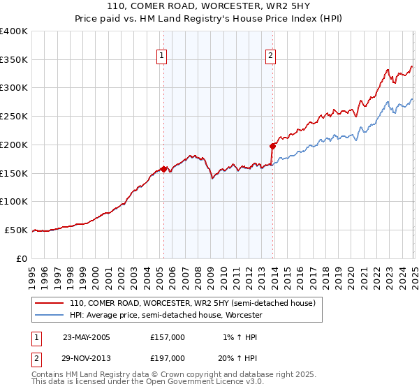 110, COMER ROAD, WORCESTER, WR2 5HY: Price paid vs HM Land Registry's House Price Index