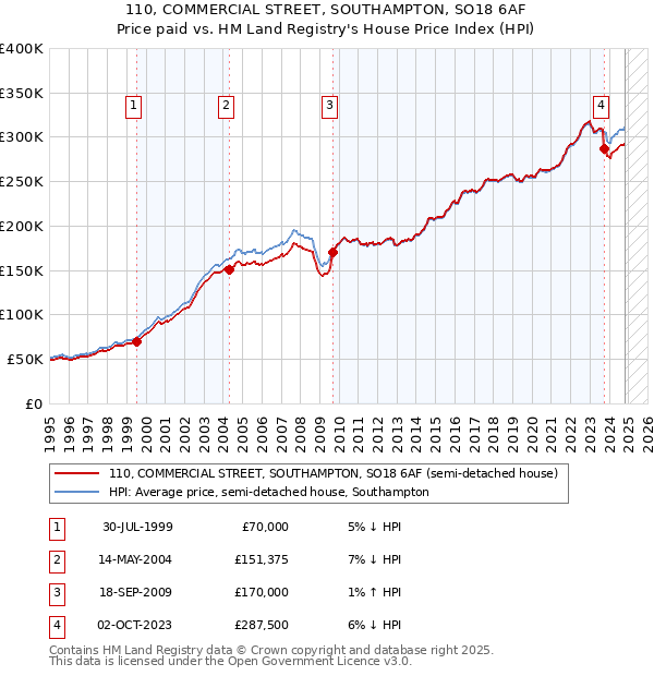 110, COMMERCIAL STREET, SOUTHAMPTON, SO18 6AF: Price paid vs HM Land Registry's House Price Index