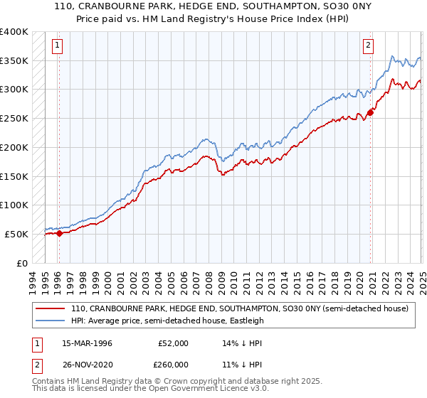 110, CRANBOURNE PARK, HEDGE END, SOUTHAMPTON, SO30 0NY: Price paid vs HM Land Registry's House Price Index