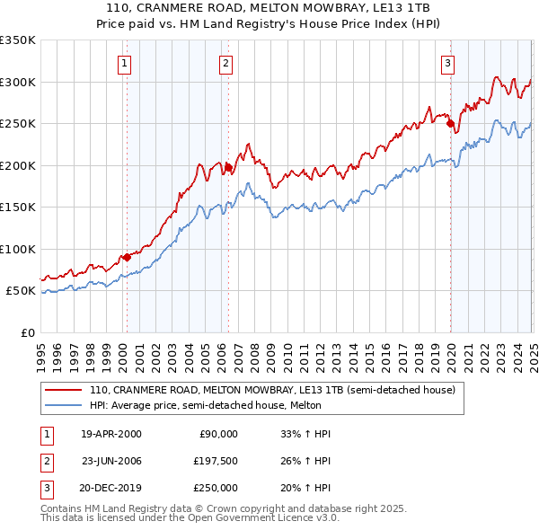 110, CRANMERE ROAD, MELTON MOWBRAY, LE13 1TB: Price paid vs HM Land Registry's House Price Index