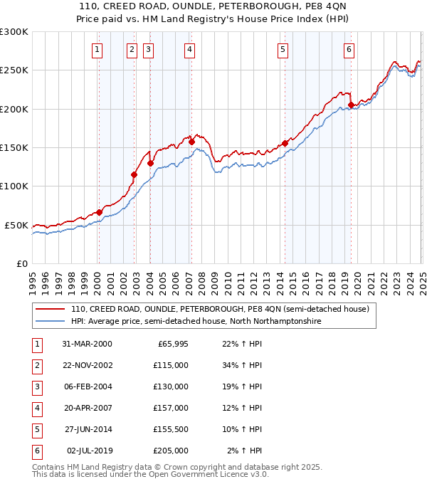 110, CREED ROAD, OUNDLE, PETERBOROUGH, PE8 4QN: Price paid vs HM Land Registry's House Price Index