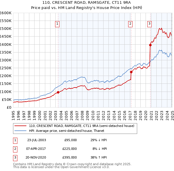 110, CRESCENT ROAD, RAMSGATE, CT11 9RA: Price paid vs HM Land Registry's House Price Index